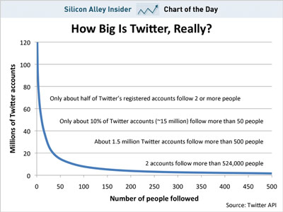 How many users does Twitter really have
